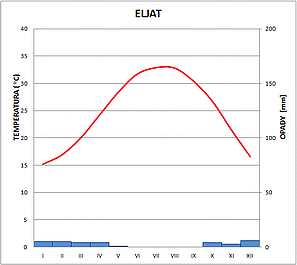 klimatodiagram eljat